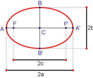 Figura 3.1: Elipse e Seus Elementos