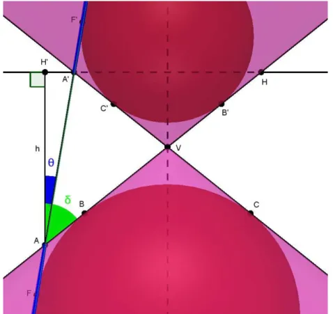 Figura 1.9: Outra Vis˜ao de Excentricidade da Hip´erbole Segundo Dandelin Com essa constru¸c˜ao, observamos o ˆangulo δ da reta geratriz com o eixo do cone e o ˆangulo θ entre o plano secante e o eixo do cone