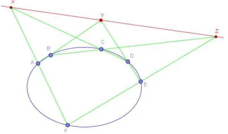 Figura 2.10: Reta de Pascal Externa `a Elipse