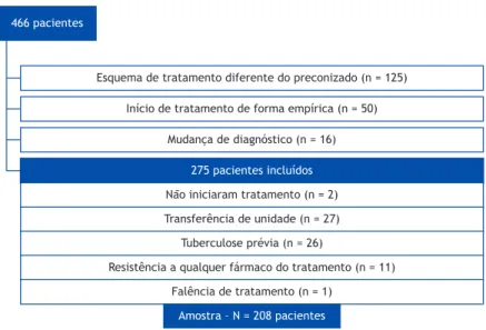 Figura 1. Seleção dos pacientes diagnosticados com tuberculose pulmonar para sua inclusão no estudo.