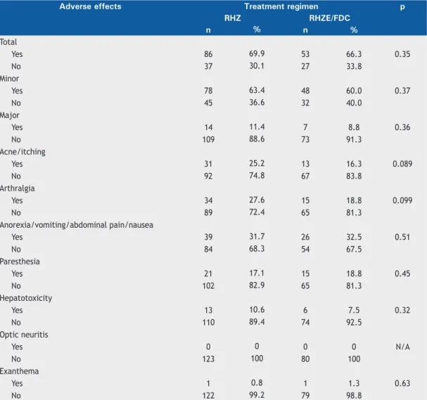 Table 2. Adverse effects by treatment regimen. a