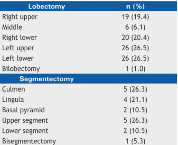 Table 2. Etiology (histological type) of the 117 cases  included in the study.