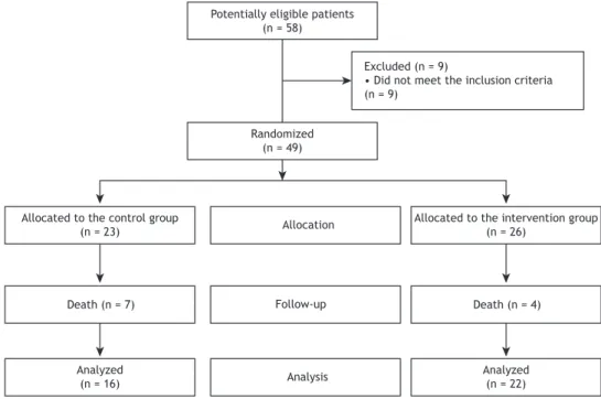 Table 2 presents the duration of MV, length of ICU  stay, and length of hospital stay in the two groups  studied
