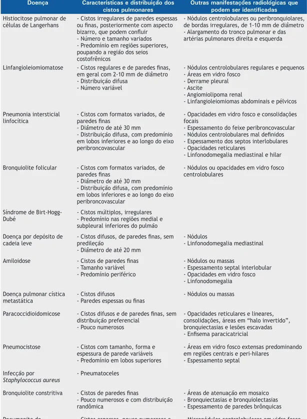Tabela 1. Principais etiologias causadoras de cistos pulmonares difusos.