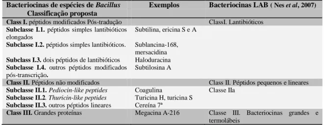 Tabela  2-  Proposta  de  classificação  das  bacteriocinas  de  espécies  de  Bacillus  e  a  sua  comparação com as LAB