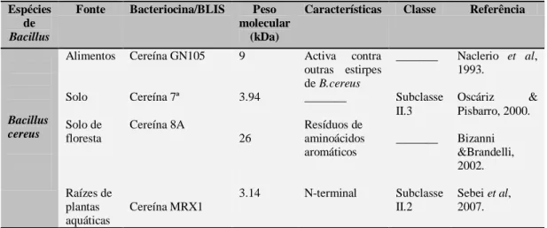 Tabela 3 – Bacteriocinas e BLIS produzidos por Bacillus cereus 