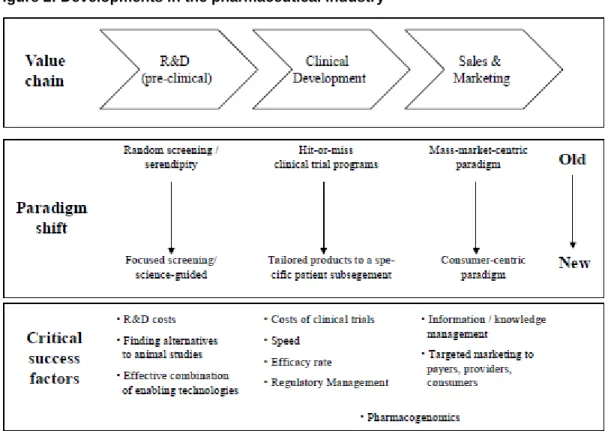 Figure 2: Developments in the pharmaceutical industry 