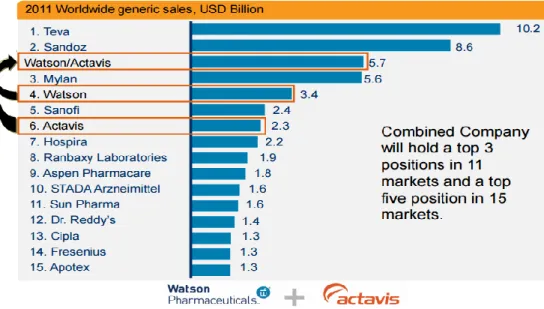 Figure 1: Impact of Watson Pharmaceuticals and Actavis combination   