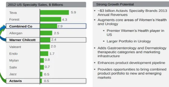 Figure 2: Impact of Actavis &amp; Warner Chilcott combination  