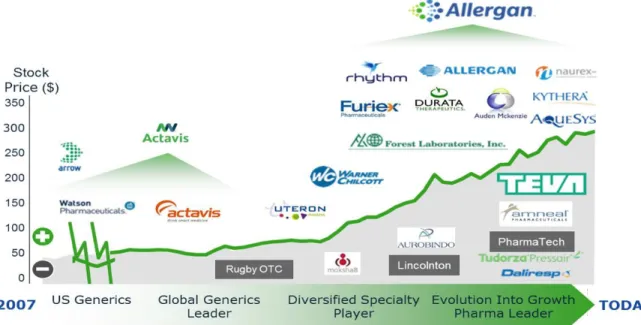Figure 7: Allergan’s shareholder performance and M&amp;A activity from 2007-HY2015 