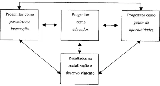 Figura 2. - Modelo tripartido de socialização parental, (adaptado de Parke e Buriel,  1998) 