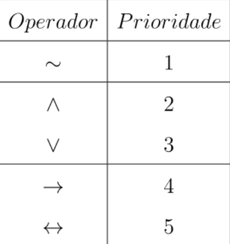 Tabela 1.6: Prioridade dos operadores l´ogicos.
