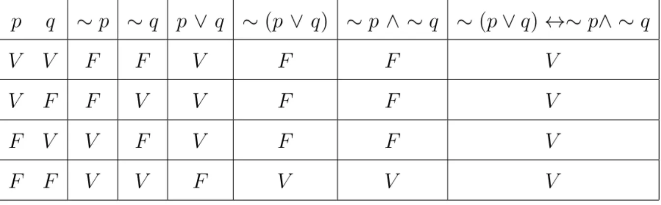Tabela 1.7: Leis de De Morgan.