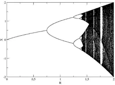 Figura 4: Diagrama de bifur¸ca˜oes do mapa quadr´atico.