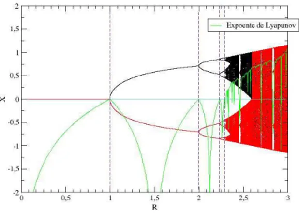 Figura 5: Diagrama de Bi- Bi-furca¸c˜ao e Expoente de Lyapunov em fun¸c˜ao de R do mapa log´ıstico