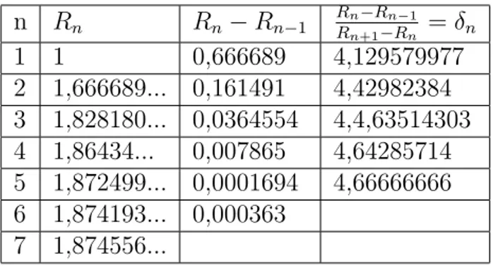 Tabela 3: Tabela de valores para c´alculo da constante de Feigenbaum no modelo log´ıstico like com γ = 3 via expoente de lyapunov