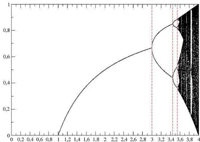 Figura 3: Diagrama de bifurca¸c˜oes do mapa log´ıstico.