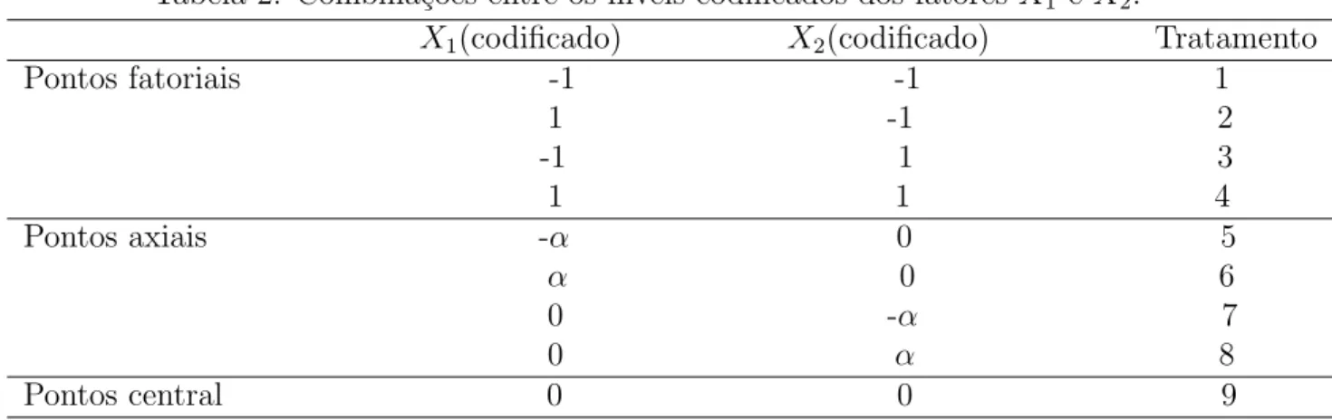 Tabela 2: Combina¸c˜oes entre os n´ıveis codificados dos fatores X 1 e X 2 .