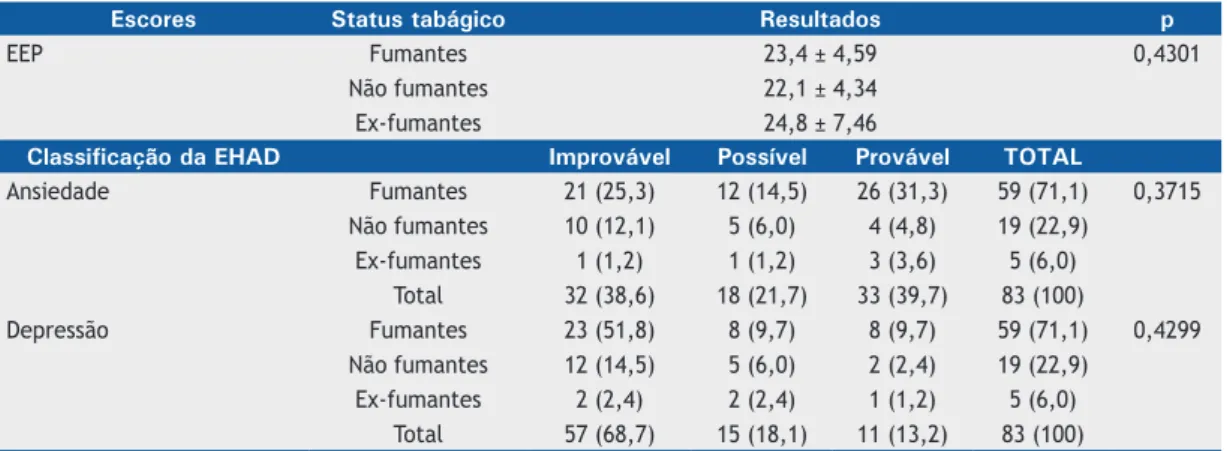 Tabela 5. Distribuição da frequência de dispneia na amostra estudada (N = 83).