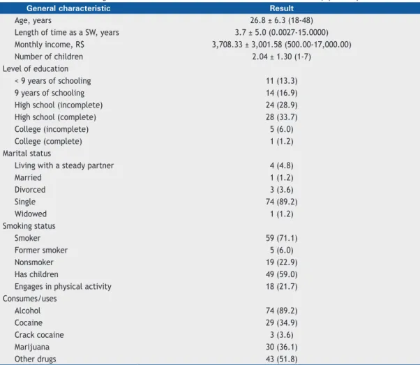 Table 1. Distribution of the general characteristics of the female sex workers in the study (N = 83)
