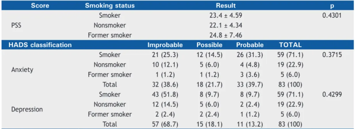 Table 5.  Frequency distribution of dyspnea in the study sample (N = 83).