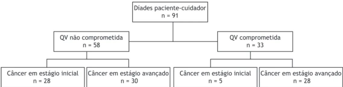 Figura 1. Algoritmo para as díades paciente-cuidador na modelagem de grupos de acordo com a estratiicação do  estágio da doença e da qualidade de vida (QV) do paciente