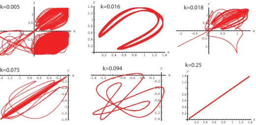 Figure 2. Evolution of x versus y for the bidirectional coupled Duﬃng oscillators, for some values of k, in the unimodal case (α = 0.4, β = 0.3578).