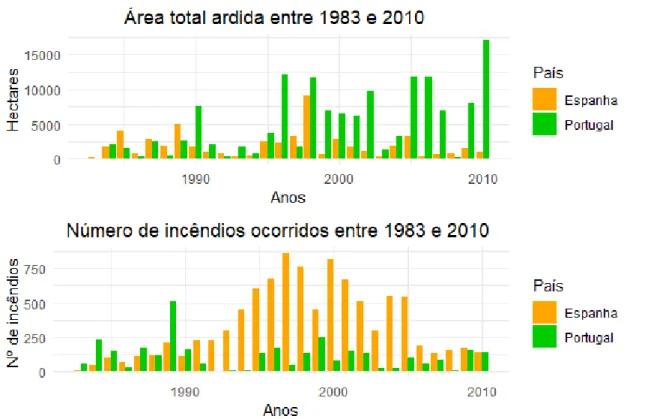Figura 2. Dados relativos aos incêndios rurais ocorridos na área da RB-GX (em Portugal e na Galiza) para os anos de  1983 a 2010