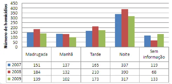 Gráfico   08   -   Distribuição   dos   casos   de   homicídio   por   ano   e   período   de   notificação,  Maceió, 2007 a 2009