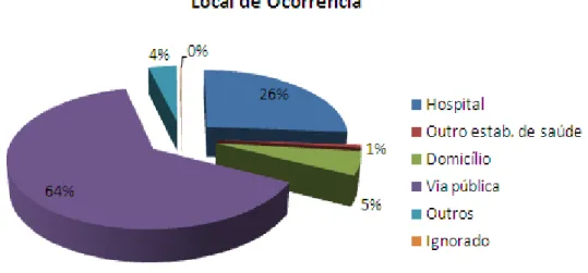 Gráfico 10 - Distribuição dos casos de homicídio por local de ocorrência, Maceió, 2007 a 2009 