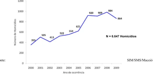 Gráfico 01 - Distribuição dos casos de homicídio por ano de ocorrência, Maceió, 2000 a  2009