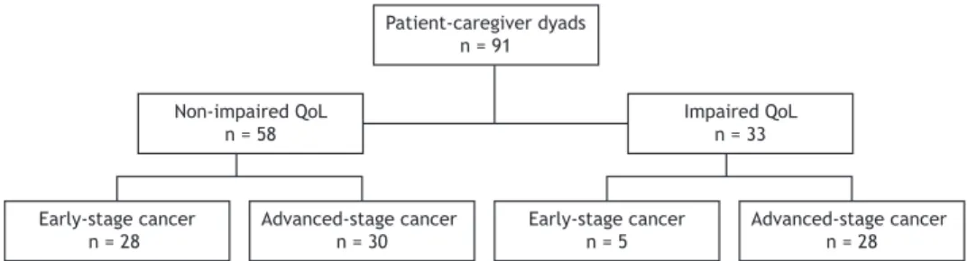 Figure 1. Algorithm for patient-caregiver dyads in the group-based modeling according to disease stage and patient  quality of life (QoL) stratiication.
