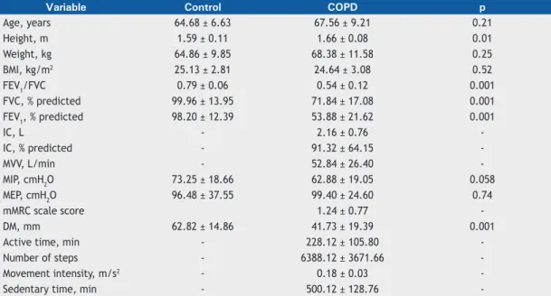 Table 1. Anthropometric, spirometric, and functional characteristics of the groups studied