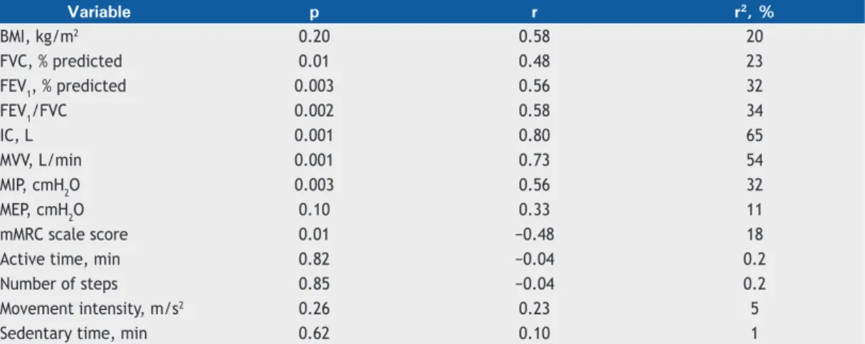 Table 2. Relationship between diaphragmatic mobility and the study variables in the COPD group