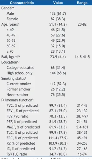 Table 1 summarizes the main characteristics of the  214 subjects included in the analysis