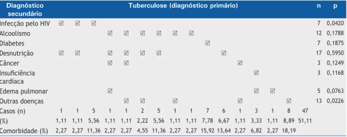 Tabela 1. Multimorbidade em indivíduos com diagnóstico recente de tuberculose na cidade de Hermosillo, México (n = 90)