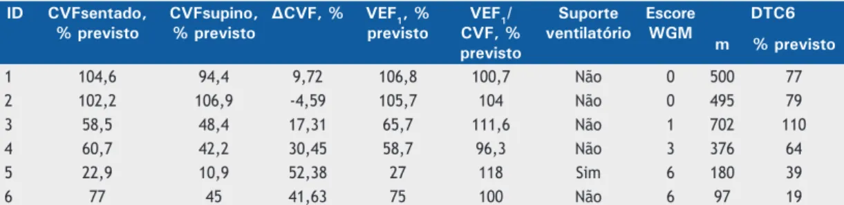 Tabela 2. Descrição funcional dos pacientes na presente série de casos.