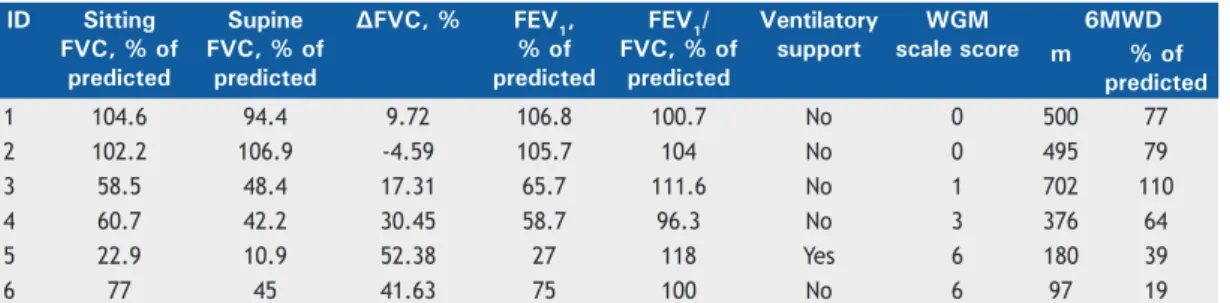 Table 2.  Functional description of the patients in the present case series.