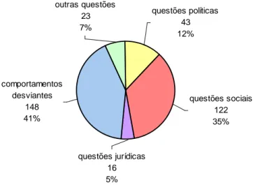 Gráfico 2: Principais temáticas associadas às referências aos bairros sociais da  cidade do Porto (Jornal de Notícias e Jornal Público)* 