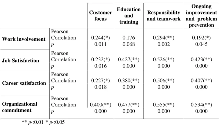 Table 1. Correlation between Quality Practices and Employees’ Attitudes.         Customer focus   Education and training  Responsibility  and teamwork  Ongoing  improvement  and  problem prevention  Work involvement  Pearson  Correlation 0.244(*)  0.176  0