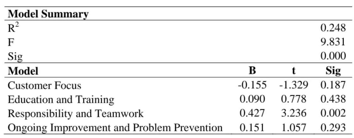 Table 4. Career Satisfaction Regression.  Model Summary           R 2       0.248  F  9.831  Sig  0.000  Model  B t  Sig  Customer Focus  -0.155 -1.329 0.187 