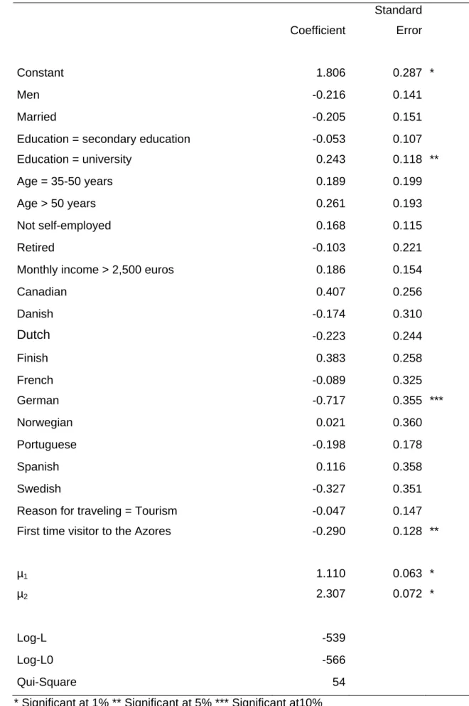 Table 4 – Global Quality of the Azores as a tourism destination  (Ordered Probit)  Coefficient Standard Error         Constant 1.806 0.287 * Men -0.216 0.141     Married -0.205 0.151    