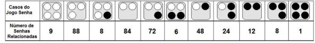 Figura 3 – Casos do Jogo Senha e número de senhas correspondentes - Imagem para utilizar na Atividade 2