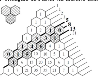 Figura 2: Triˆ angulo de Pascal em mosaico hexagonal