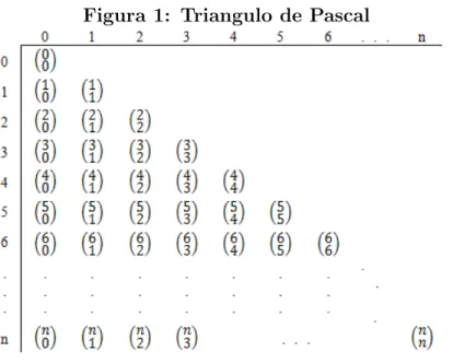 Figura 1: Triangulo de Pascal
