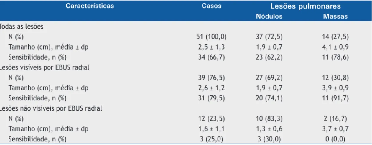 Tabela 1. Características das lesões nos pacientes submetidos a EBUS radial (N = 51). 