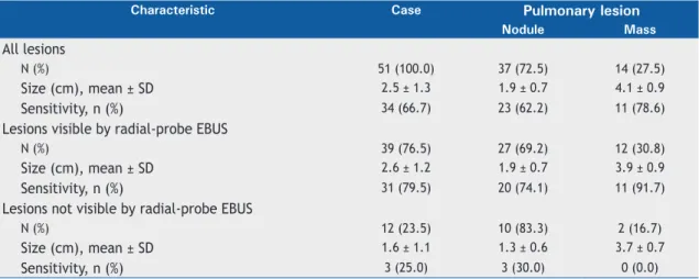 Table 1.Characteristics of the lesions in the patients submitted to radial-probe EBUS (N = 51).