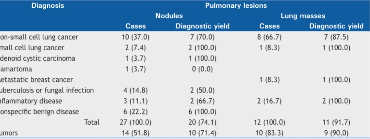Table 2. Final diagnoses of the lesions that were visible by radial-probe EBUS and and diagnostic yield