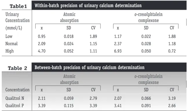 Figura 2 – Linear regression obtained with 135 urine samples (range = 0.15 to 11.0 mmol/L).