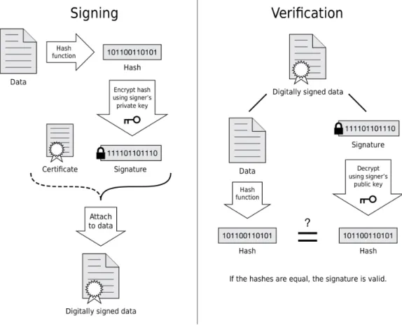 Figura 2.6: Diagrama dos processos de Assinatura Digital e Verificação da mesma